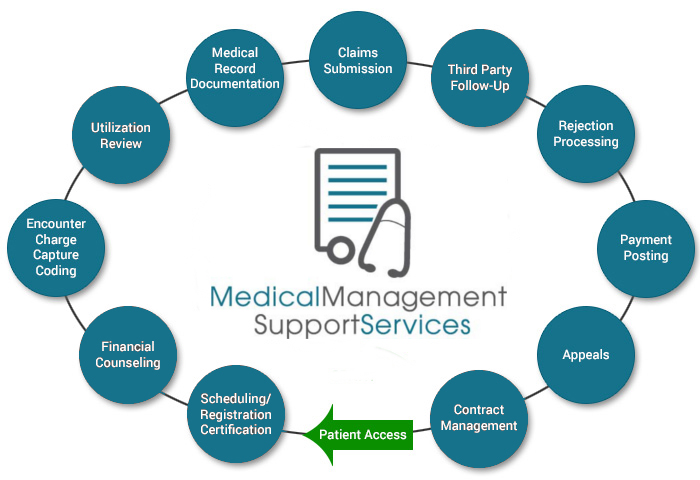 Our medical billing process